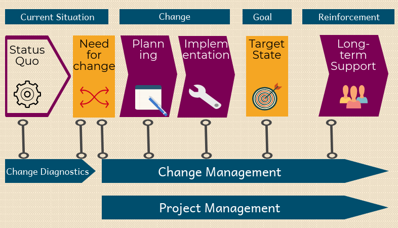 Change Management Process